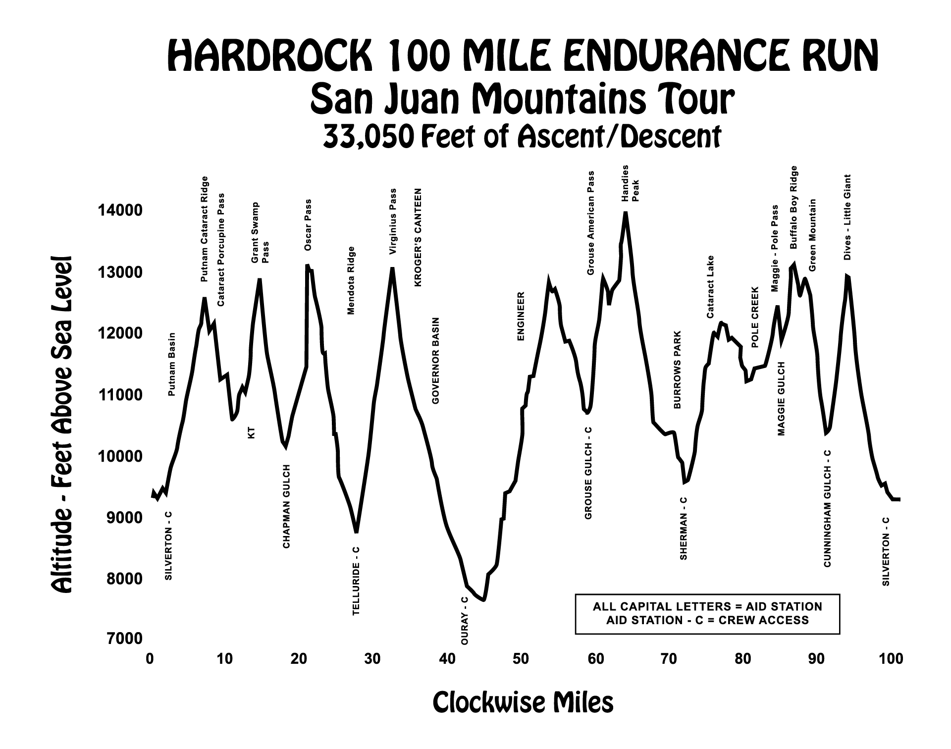 Hardrock Elevation Profile Counter-Clockwise