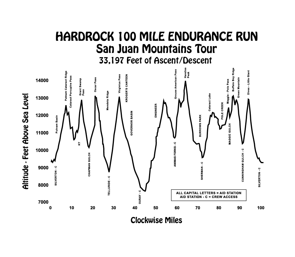 Hardrock Elevation Profile Clockwise